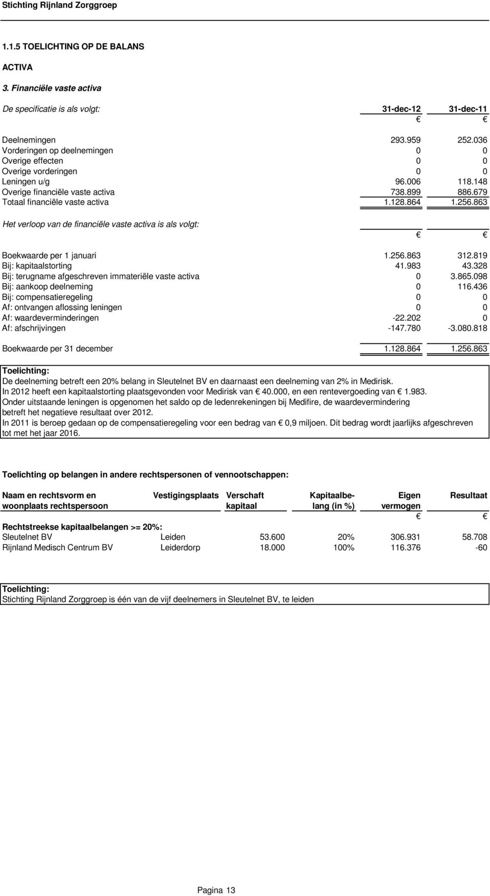 256.863 Het verloop van de financiële vaste activa is als volgt: Boekwaarde per 1 januari 1.256.863 312.819 Bij: kapitaalstorting 41.983 43.