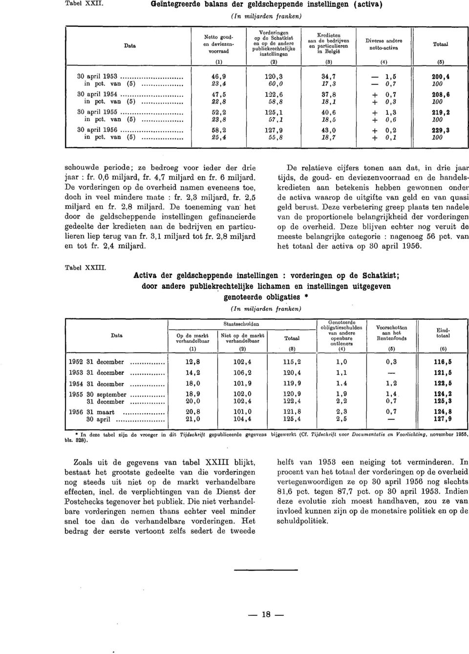 (2) Kredieten aan de bedrijven en particulieren in België (3) Diverse andere nettoactiva (4) Totaal (5) 30 april 1953 46,9 120,3 34,7 1,5 200,4 in pct.