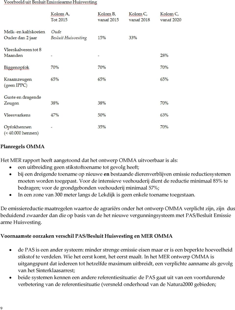 Voor de intensieve veehouderij dient de reductie minimaal 85% te bedragen; voor de grondgebonden veehouderij minimaal 57%; In een zone van 300 meter langs de Lekdijk is geen enkele toename toegestaan.