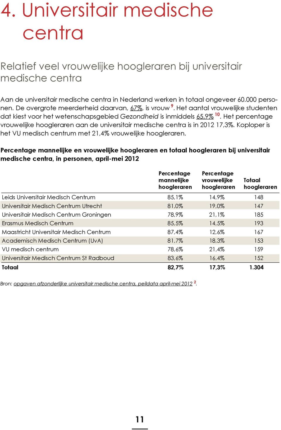Het percentage vrouwelijke hoogleraren aan de universitair medische centra is in 2012 17,3%. Koploper is het VU medisch centrum met 21,4% vrouwelijke hoogleraren.