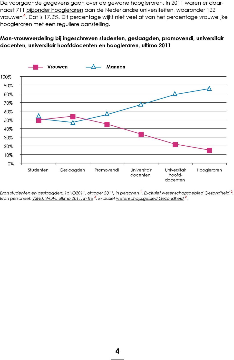 Man-vrouwverdeling bij ingeschreven studenten, geslaagden, promovendi, universitair docenten, universitair hoofddocenten en hoogleraren, ultimo 2011 Vrouwen Mannen 100% 90% 80% 70% 60% 50% 40% 30%