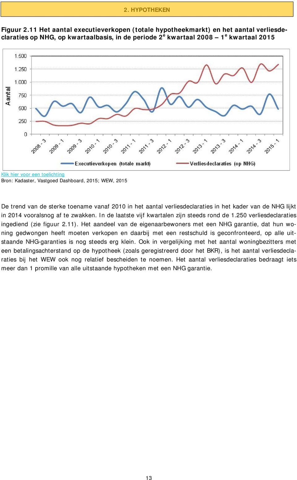 2015; WEW, 2015 De trend van de sterke toename vanaf 2010 in het aantal verliesdeclaraties in het kader van de NHG lijkt in 2014 vooralsnog af te zwakken.