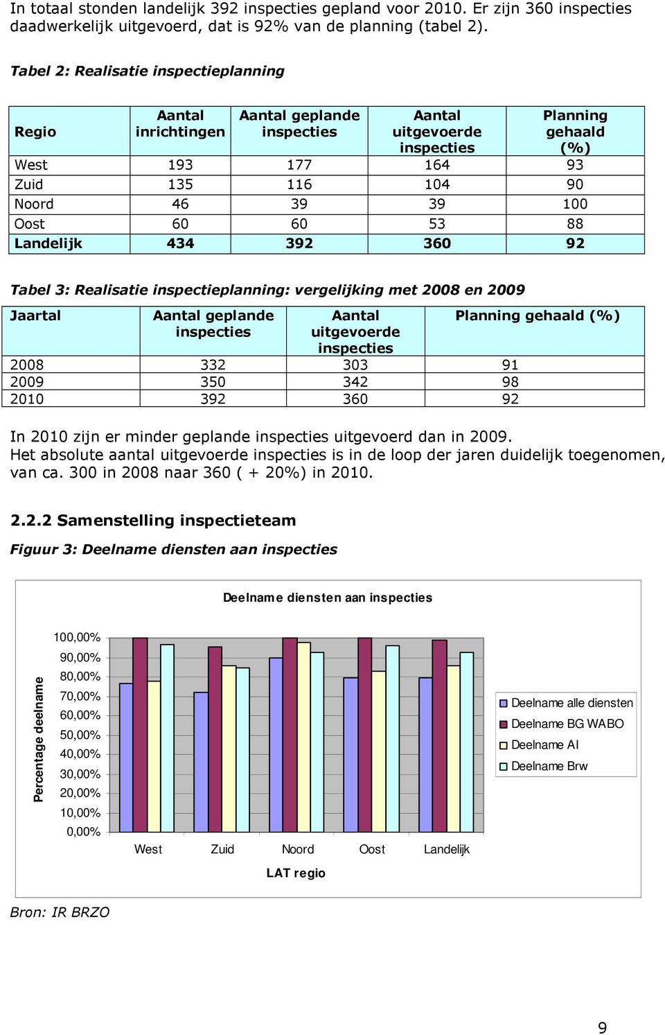 100 Oost 60 60 53 88 Landelijk 434 392 360 92 Tabel 3: Realisatie inspectieplanning: vergelijking met 2008 en 2009 Jaartal Aantal geplande inspecties Aantal uitgevoerde inspecties 2008 332 303 91