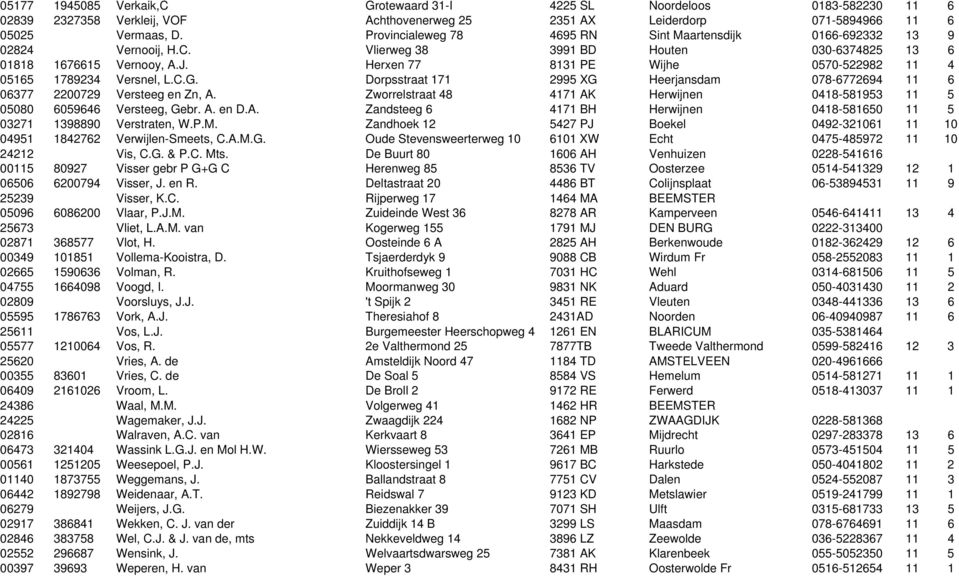 Herxen 77 8131 PE Wijhe 0570-522982 11 4 05165 1789234 Versnel, L.C.G. Dorpsstraat 171 2995 XG Heerjansdam 078-6772694 11 6 06377 2200729 Versteeg en Zn, A.