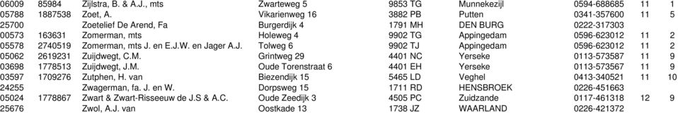 2740519 Zomerman, mts J. en E.J.W. en Jager A.J. Tolweg 6 9902 TJ Appingedam 0596-623012 11 2 05062 2619231 Zuijdwegt, C.M.