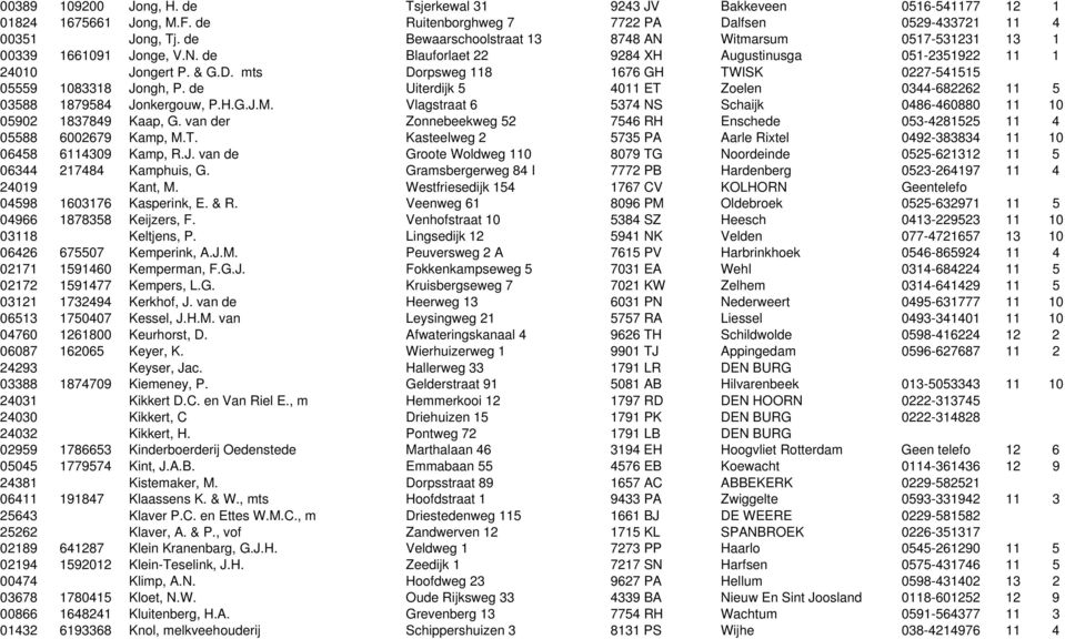 mts Dorpsweg 118 1676 GH TWISK 0227-541515 05559 1083318 Jongh, P. de Uiterdijk 5 4011 ET Zoelen 0344-682262 11 5 03588 1879584 Jonkergouw, P.H.G.J.M.