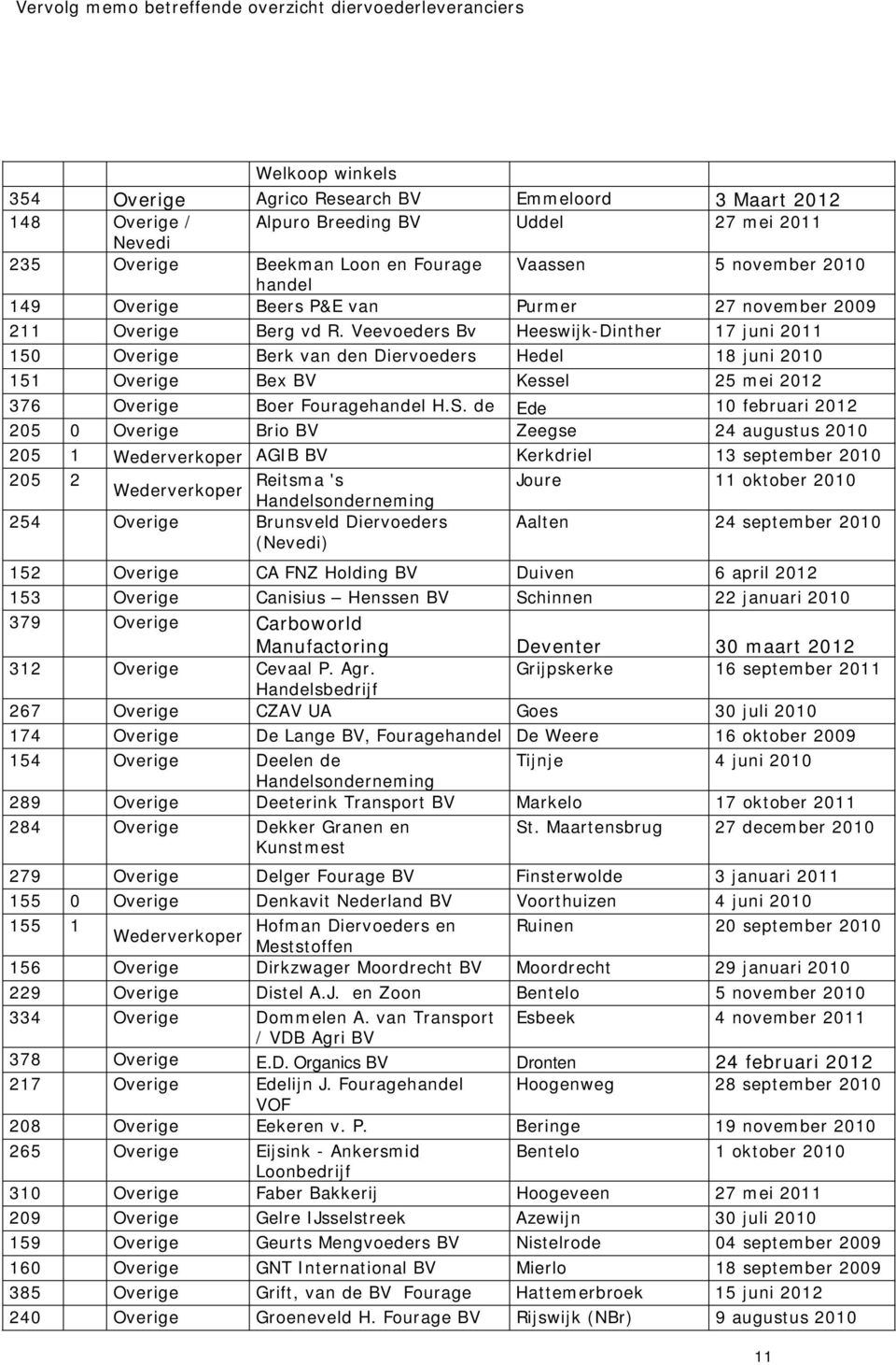 Veevoeders Bv Heeswijk-Dinther 17 juni 2011 150 Overige Berk van den Diervoeders Hedel 18 juni 2010 151 Overige Bex Kessel 25 mei 2012 376 Overige Boer Fouragehandel H.S.