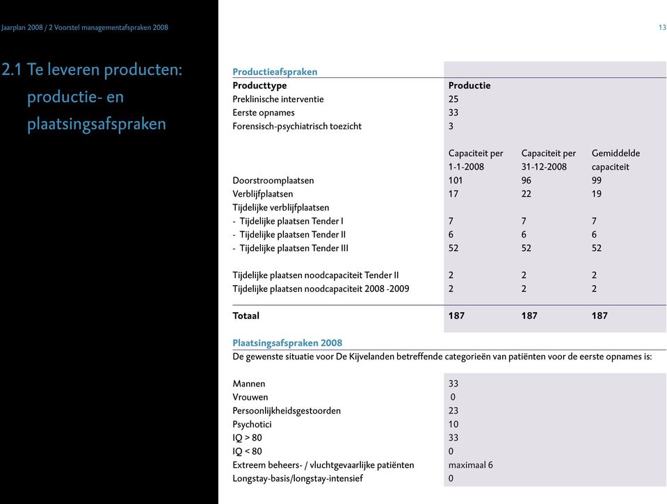 Capaciteit per Gemiddelde 1-1-2008 31-12-2008 capaciteit Doorstroomplaatsen 101 96 99 Verblijfplaatsen 17 22 19 Tijdelijke verblijfplaatsen - Tijdelijke plaatsen Tender I 7 7 7 - Tijdelijke plaatsen