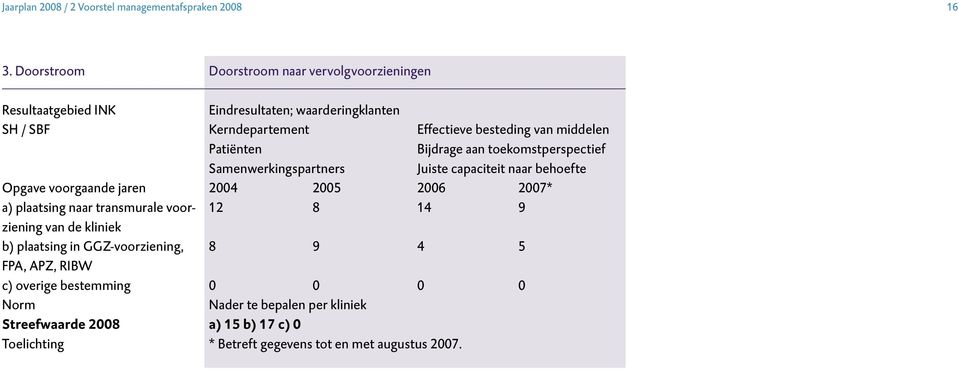 Patiënten Bijdrage aan toekomstperspectief Samenwerkingspartners Juiste capaciteit naar behoefte Opgave voorgaande jaren 2004 2005 2006 2007* a) plaatsing naar