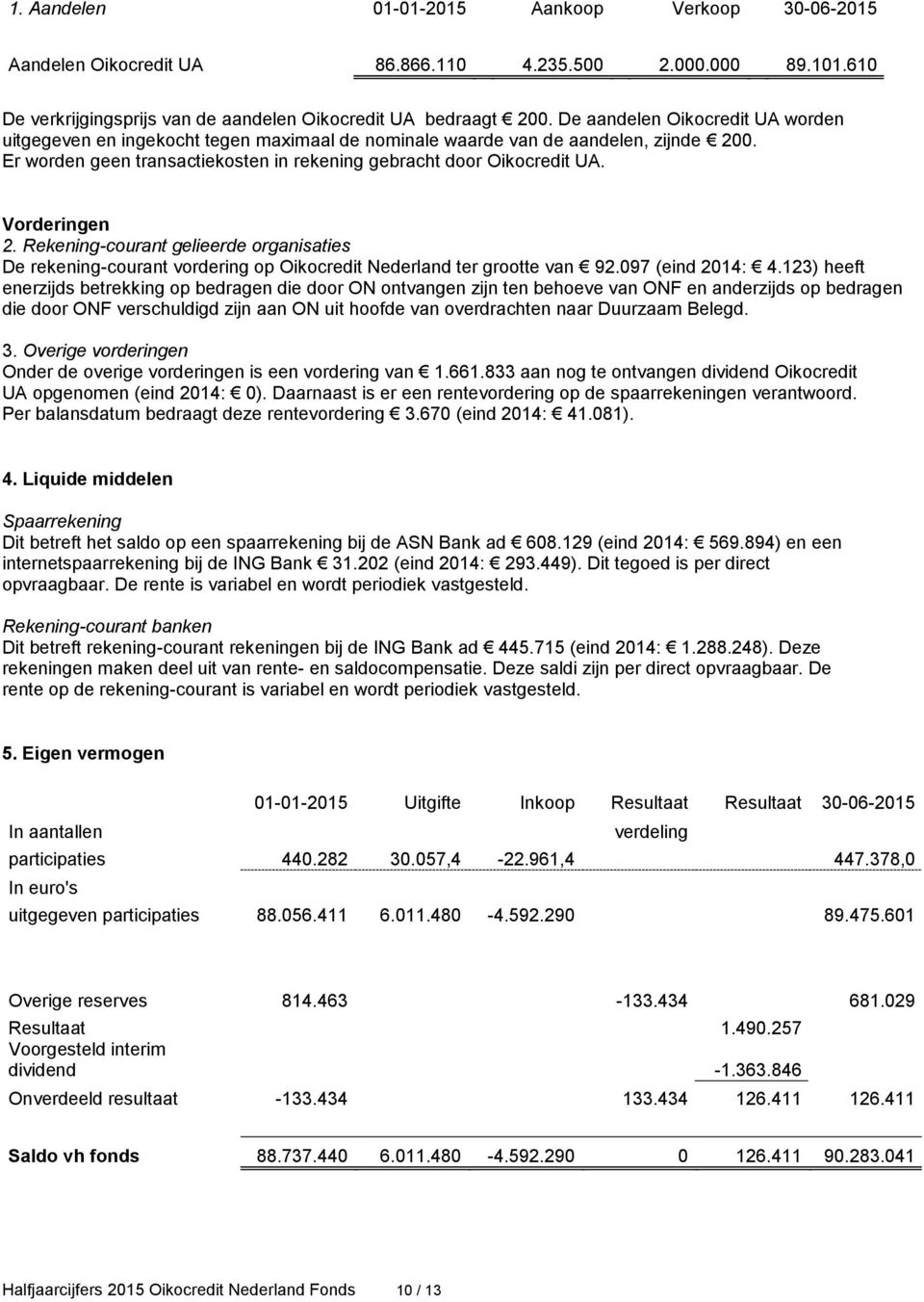 Vorderingen 2. Rekening-courant gelieerde organisaties De rekening-courant vordering op Oikocredit Nederland ter grootte van 92.097 (eind 2014: 4.