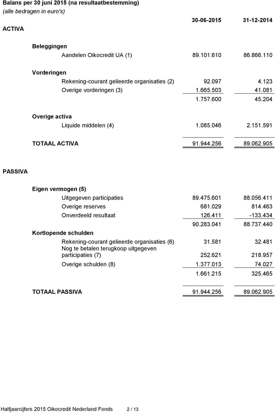 591 TOTAAL ACTIVA 91.944.256 89.062.905 PASSIVA Eigen vermogen (5) Uitgegeven participaties 89.475.601 88.056.411 Overige reserves 681.029 814.463 Onverdeeld resultaat 126.411-133.