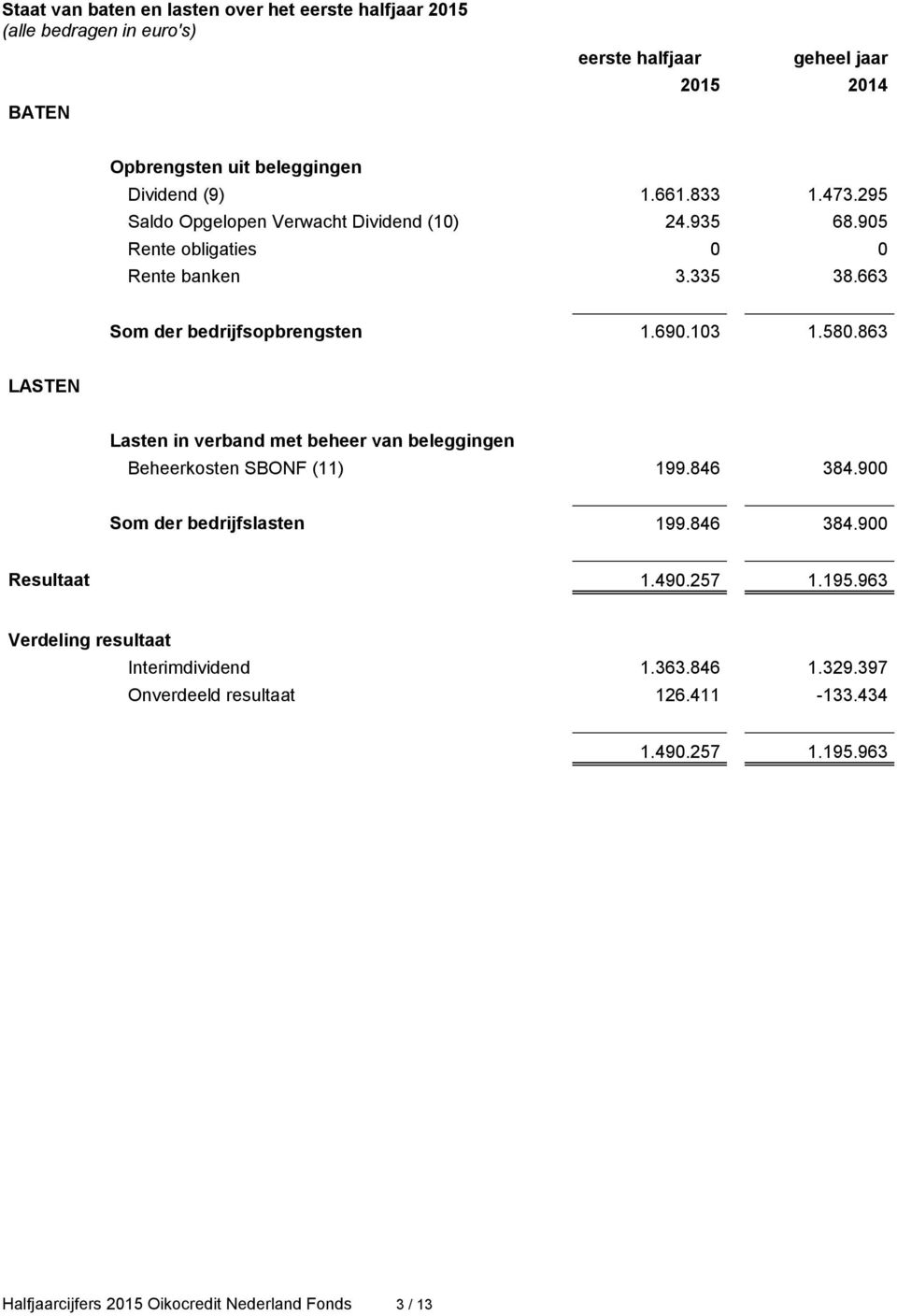 580.863 LASTEN Lasten in verband met beheer van beleggingen Beheerkosten SBONF (11) 199.846 384.900 Som der bedrijfslasten 199.846 384.900 Resultaat 1.490.257 1.195.