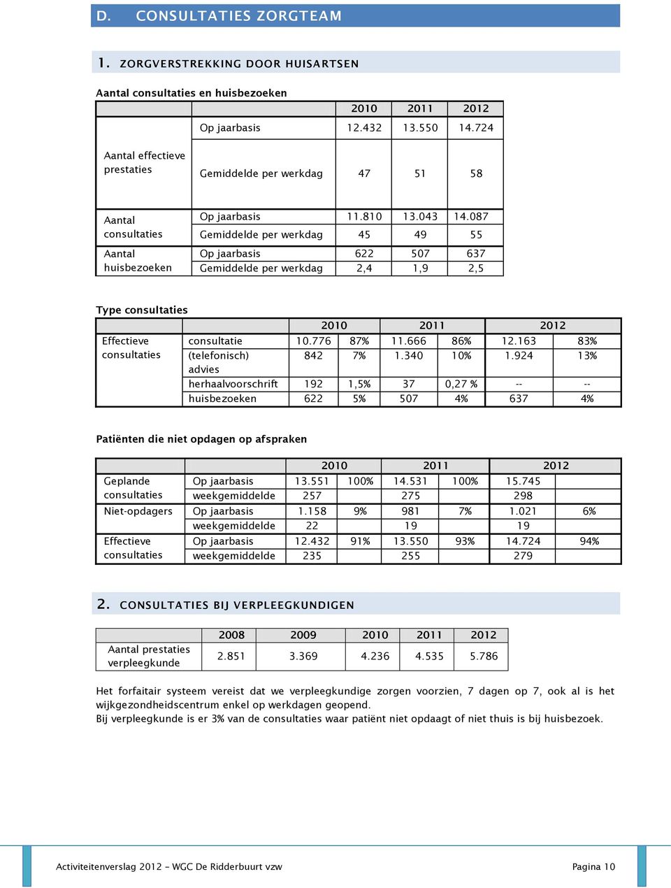 087 Gemiddelde per werkdag 45 49 55 Op jaarbasis 622 507 637 Gemiddelde per werkdag 2,4 1,9 2,5 Type consultaties Effectieve consultaties 2010 2011 2012 consultatie 10.776 87% 11.666 86% 12.