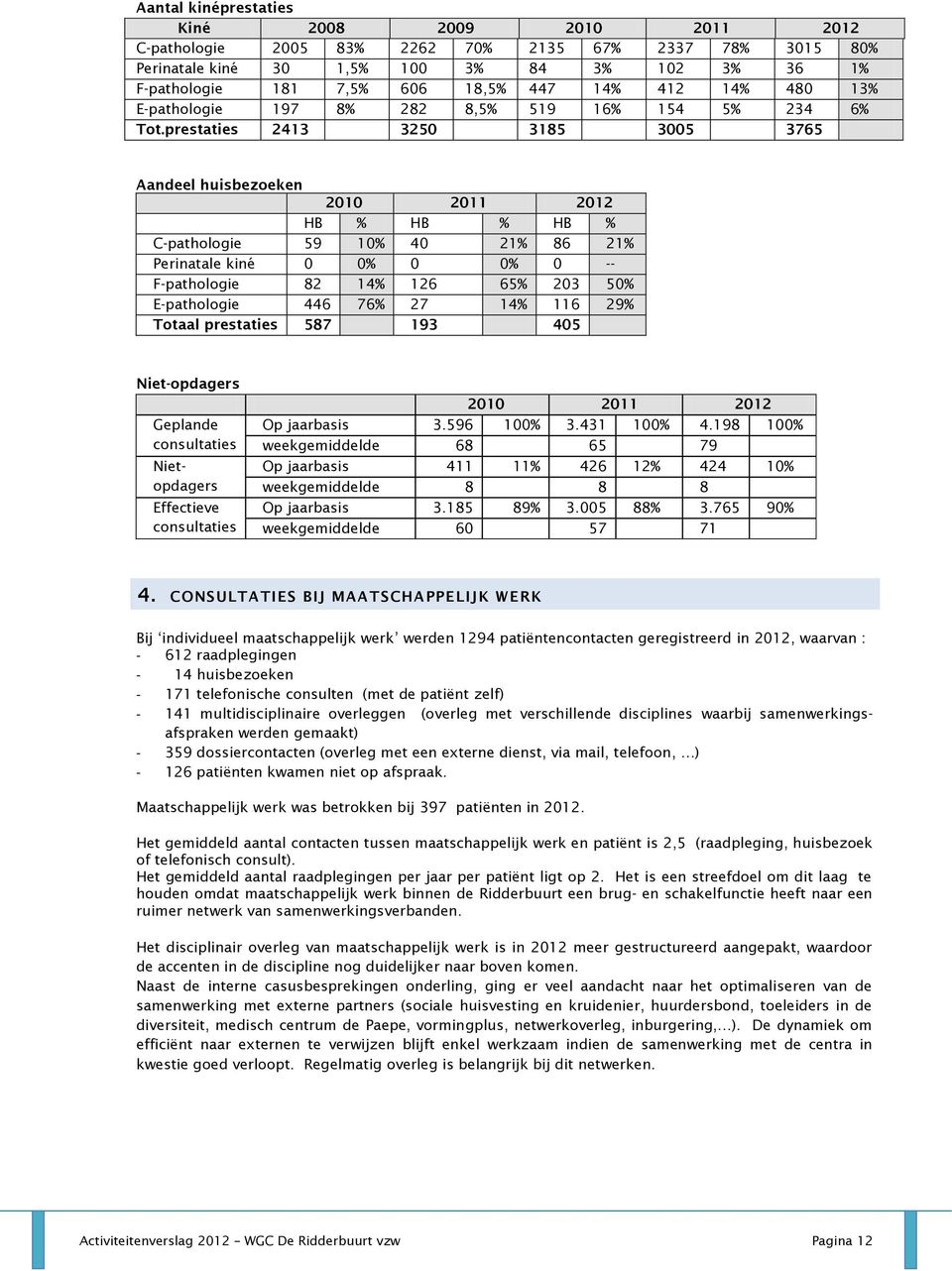 prestaties 2413 3250 3185 3005 3765 Aandeel huisbezoeken 2010 2011 2012 HB % HB % HB % C-pathologie 59 10% 40 21% 86 21% Perinatale kiné 0 0% 0 0% 0 -- F-pathologie 82 14% 126 65% 203 50%