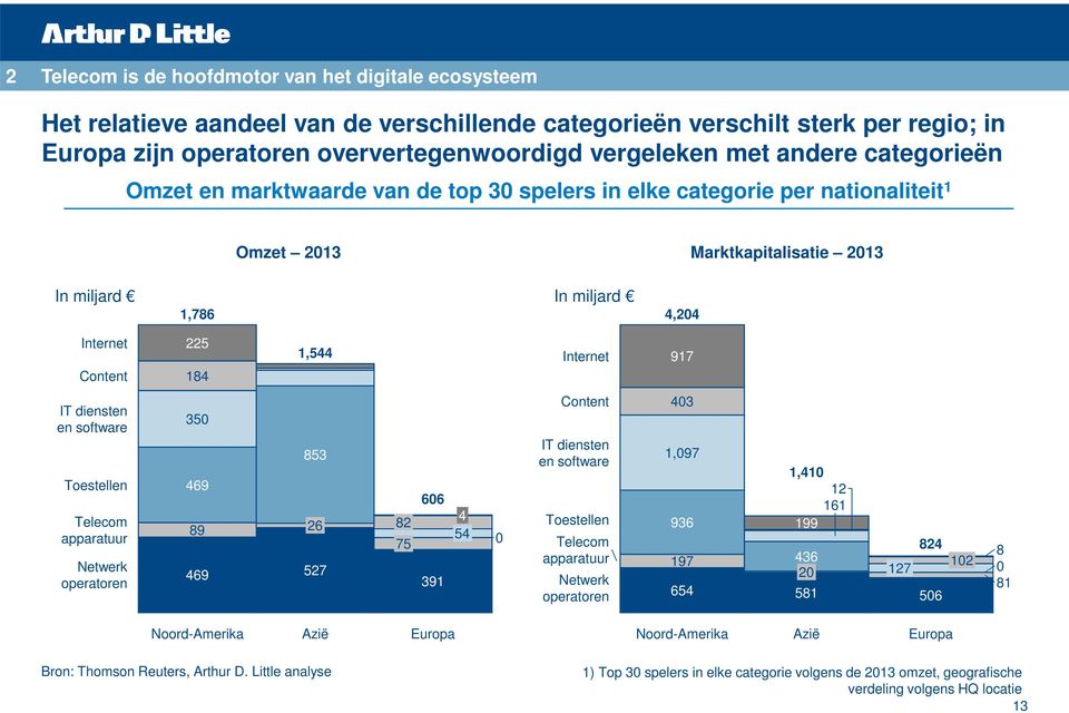 en software Toestellen Telecom apparatuur Netwerk operatoren 225 184 350 469 89 469 1,544 Internet Content IT diensten 853 1,097 en software 1,410 12 606 161 26 82 4 Toestellen 936 199 54 75 0