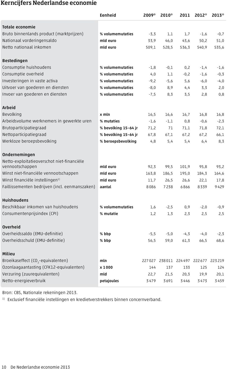 volumemutaties 4,0 1,1-0,2-1,6-0,3 Investeringen in vaste activa % volumemutaties -9,2-5,6 5,6-6,0-4,0 Uitvoer van goederen en diensten % volumemutaties -8,0 8,9 4,4 3,3 2,0 Invoer van goederen en