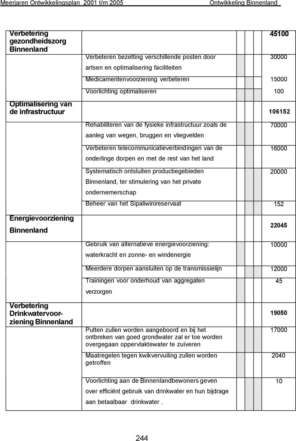 dorpen en met de rest van het land 7 16 Systematisch ontsluiten productiegebieden 2 Binnenland, ter stimulering van het private ondernemerschap Beheer van het Sipaliwinireservaat 152