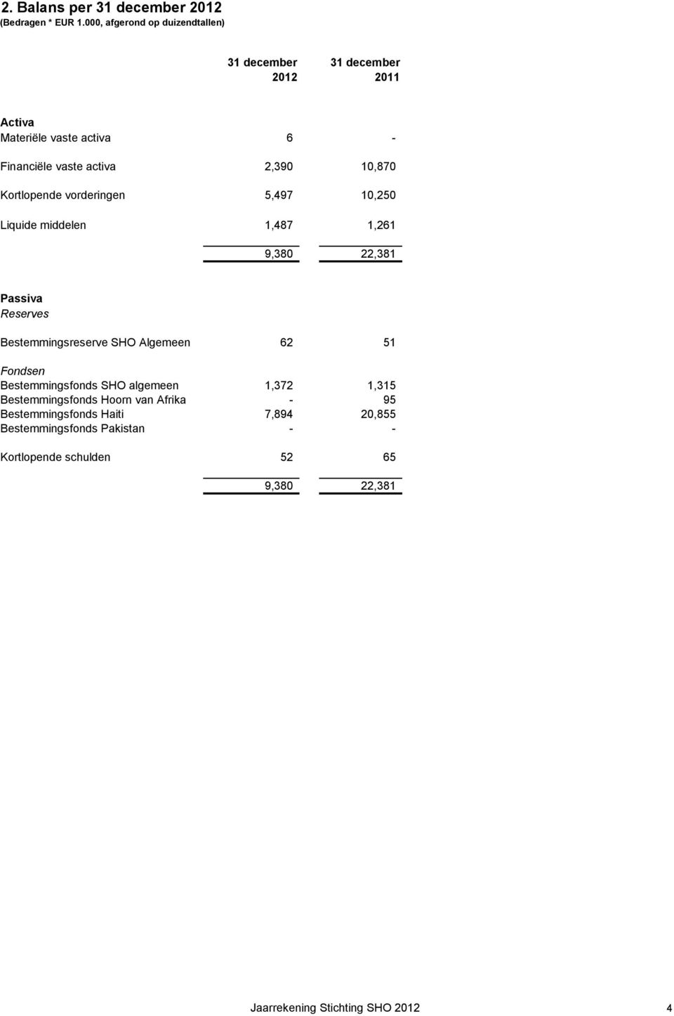 Kortlopende vorderingen 5,497 10,250 Liquide middelen 1,487 1,261 9,380 22,381 Passiva Reserves Bestemmingsreserve SHO Algemeen 62 51