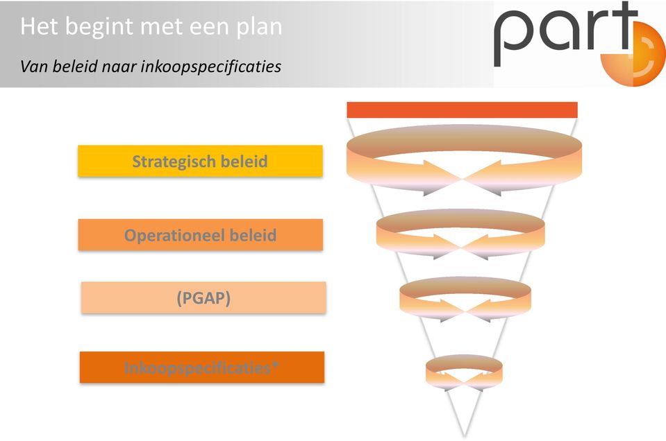 Strategisch beleid Operationeel