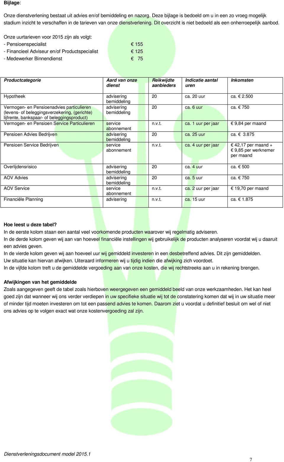 Onze uurtarieven voor 2015 zijn als volgt: - Pensioenspecialist 155 - Financieel Adviseur en/of Productspecialist 125 - Medewerker Binnendienst 75 Productcategorie Aard van onze dienst Reikwijdte