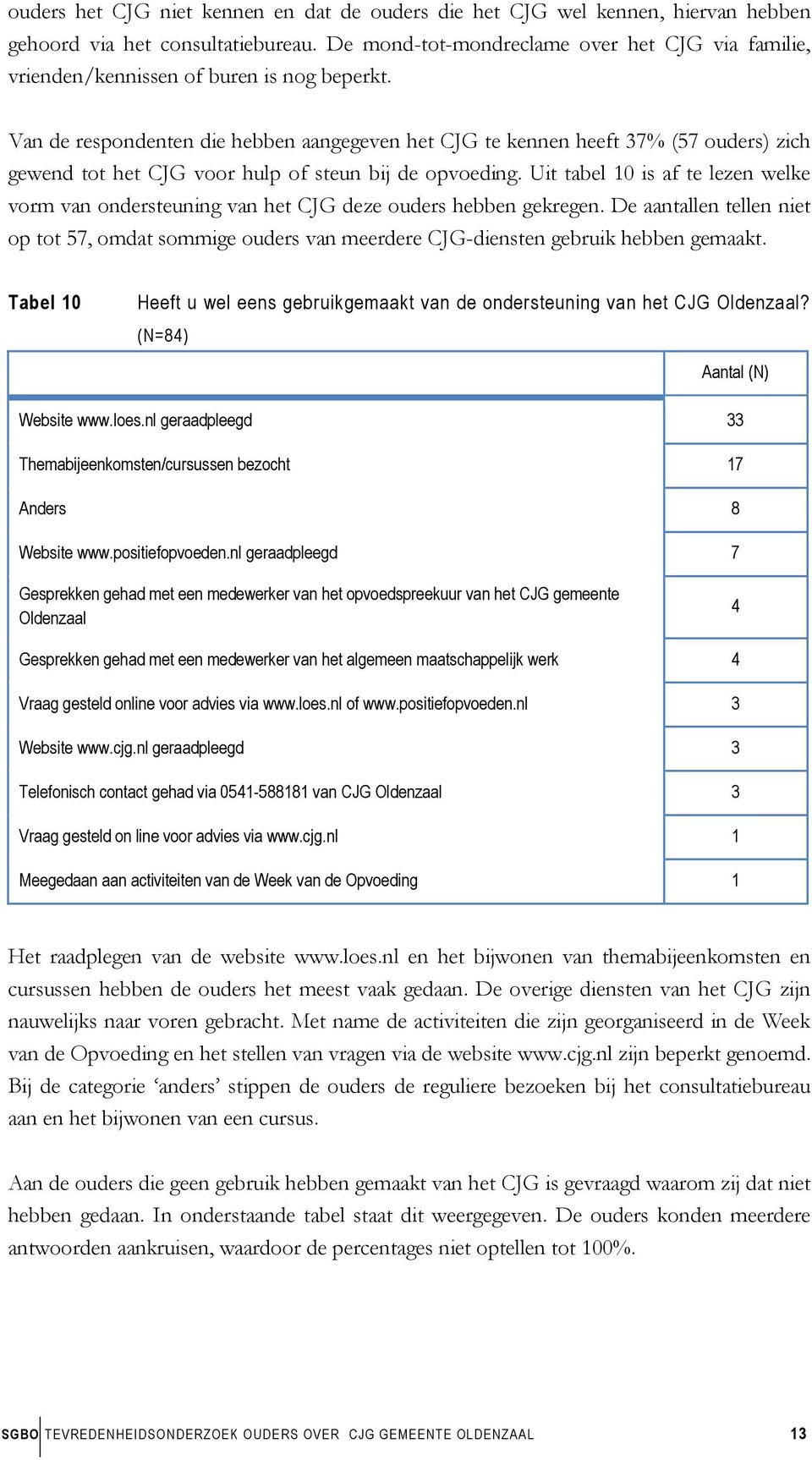 Van de respondenten die hebben aangegeven het CJG te kennen heeft 37% (57 ouders) zich gewend tot het CJG voor hulp of steun bij de opvoeding.