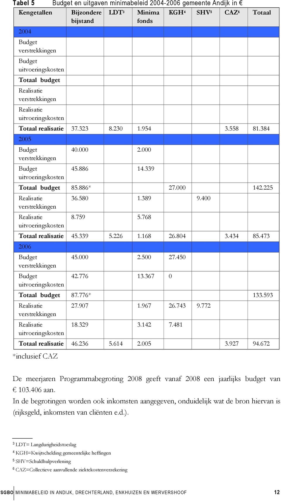 339 Totaal budget 85.886* 27.000 142.225 Realisatie verstrekkingen Realisatie uitvoeringskosten 36.580 1.389 9.400 8.759 5.768 Totaal realisatie 45.339 5.226 1.168 26.804 3.434 85.