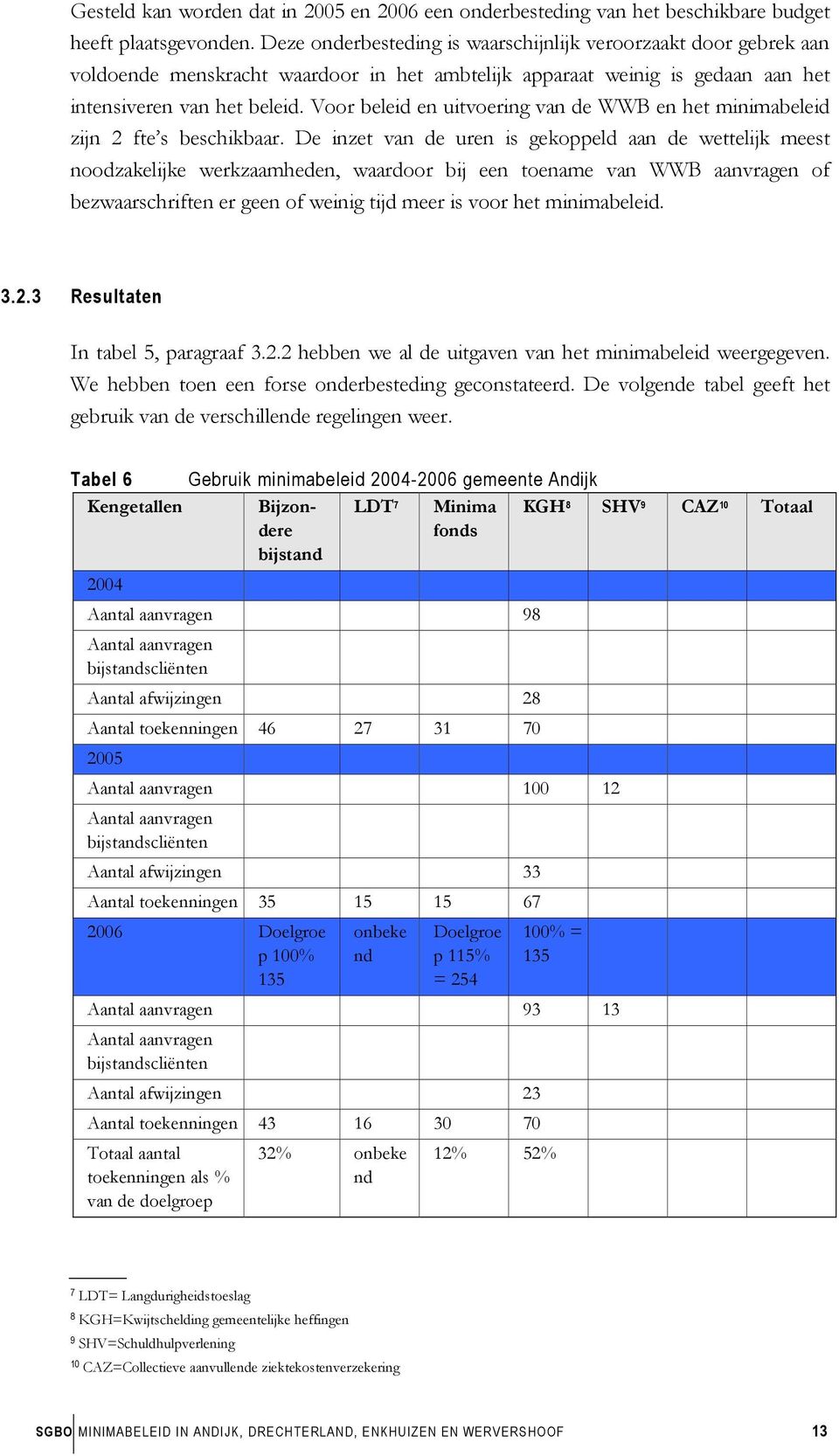 Voor beleid en uitvoering van de WWB en het minimabeleid zijn 2 fte s beschikbaar.