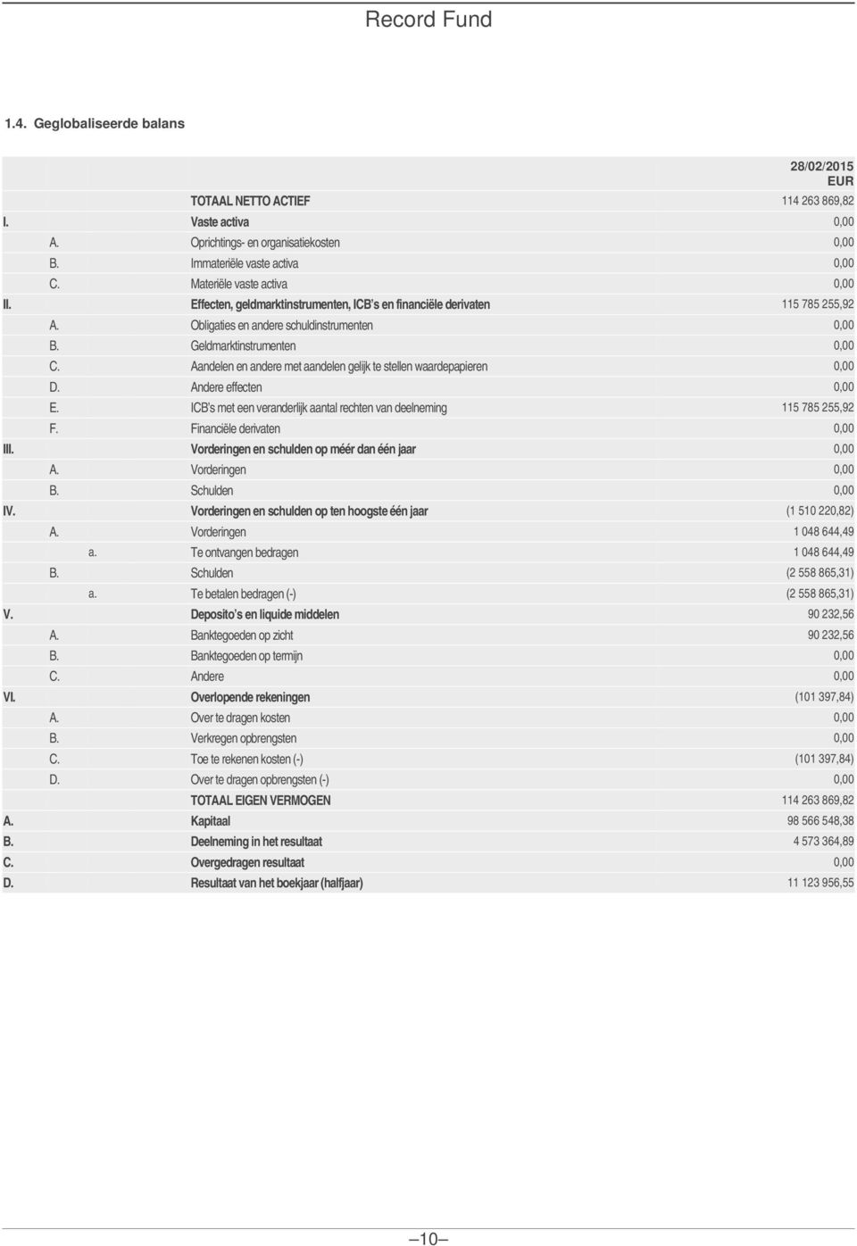 Aandelen en andere met aandelen gelijk te stellen waardepapieren 0,00 D. Andere effecten 0,00 E. ICB s met een veranderlijk aantal rechten van deelneming 115 785 255,92 F.