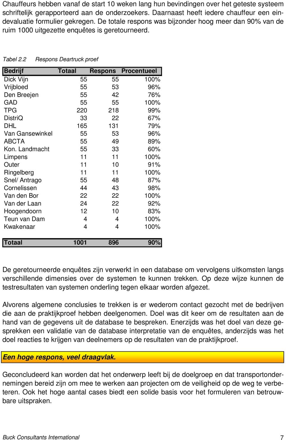 2 Respons Deartruck proef Bedrijf Totaal Respons Procentueel Dick Vijn 55 55 100% Vrijbloed 55 53 96% Den Breejen 55 42 76% GAD 55 55 100% TPG 220 218 99% DistriQ 33 22 67% DHL 165 131 79% Van