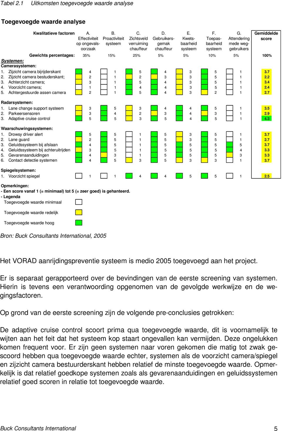 Achtergestuurde assen camera 2 1 5 4 3 2 1 2.7 Radarsystemen: 1. Lane change support systeem 3 5 3 4 4 5 1 3.5 2. Parkeersensoren 3 4 2 3 4 3 1 2.9 3. Adaptive cruise control 5 5 3 5 4 5 1 4.