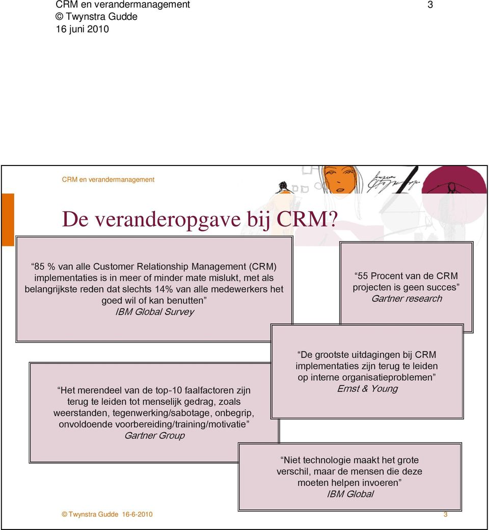 of kan benutten IBM Global Survey 55 Procent van de CRM projecten is geen succes Gartner research Het merendeel van de top-10 faalfactoren zijn terug te leiden tot menselijk gedrag,