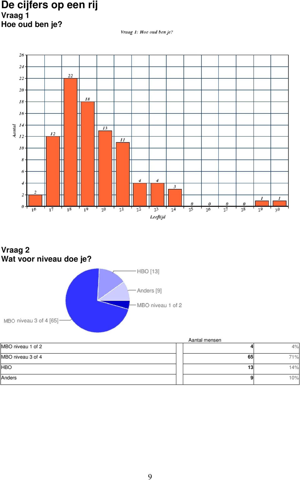 Vraag 2 Wat voor niveau doe je?