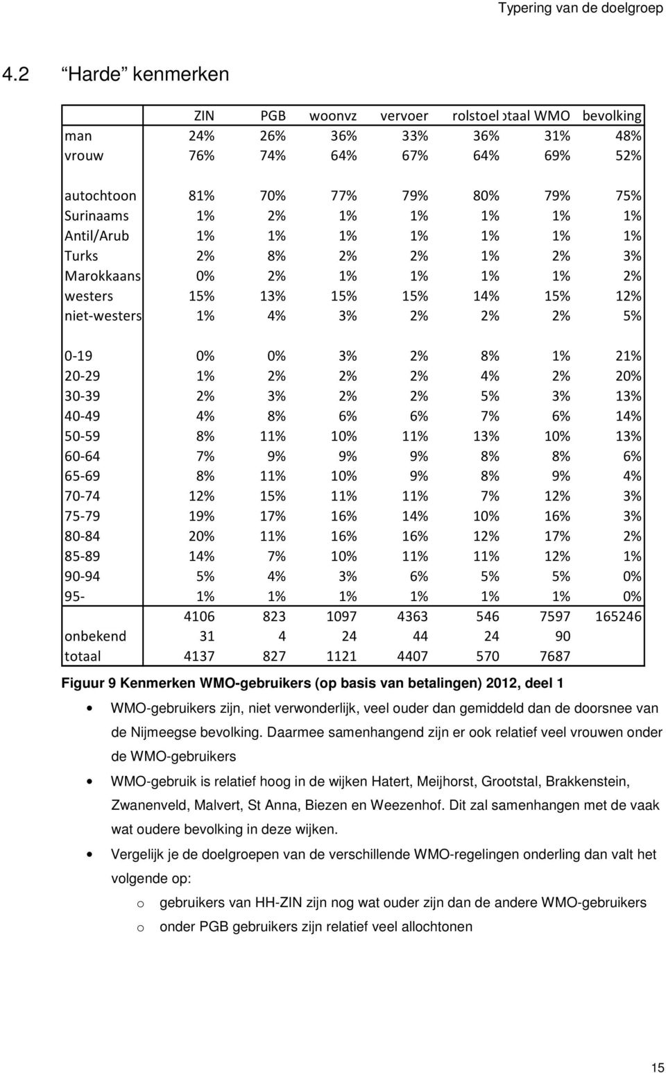 1% 1% Antil/Arub 1% 1% 1% 1% 1% 1% 1% Turks 2% 8% 2% 2% 1% 2% 3% Marokkaans 0% 2% 1% 1% 1% 1% 2% westers 15% 13% 15% 15% 14% 15% 12% niet-westers 1% 4% 3% 2% 2% 2% 5% 0-19 0% 0% 3% 2% 8% 1% 21% 20-29