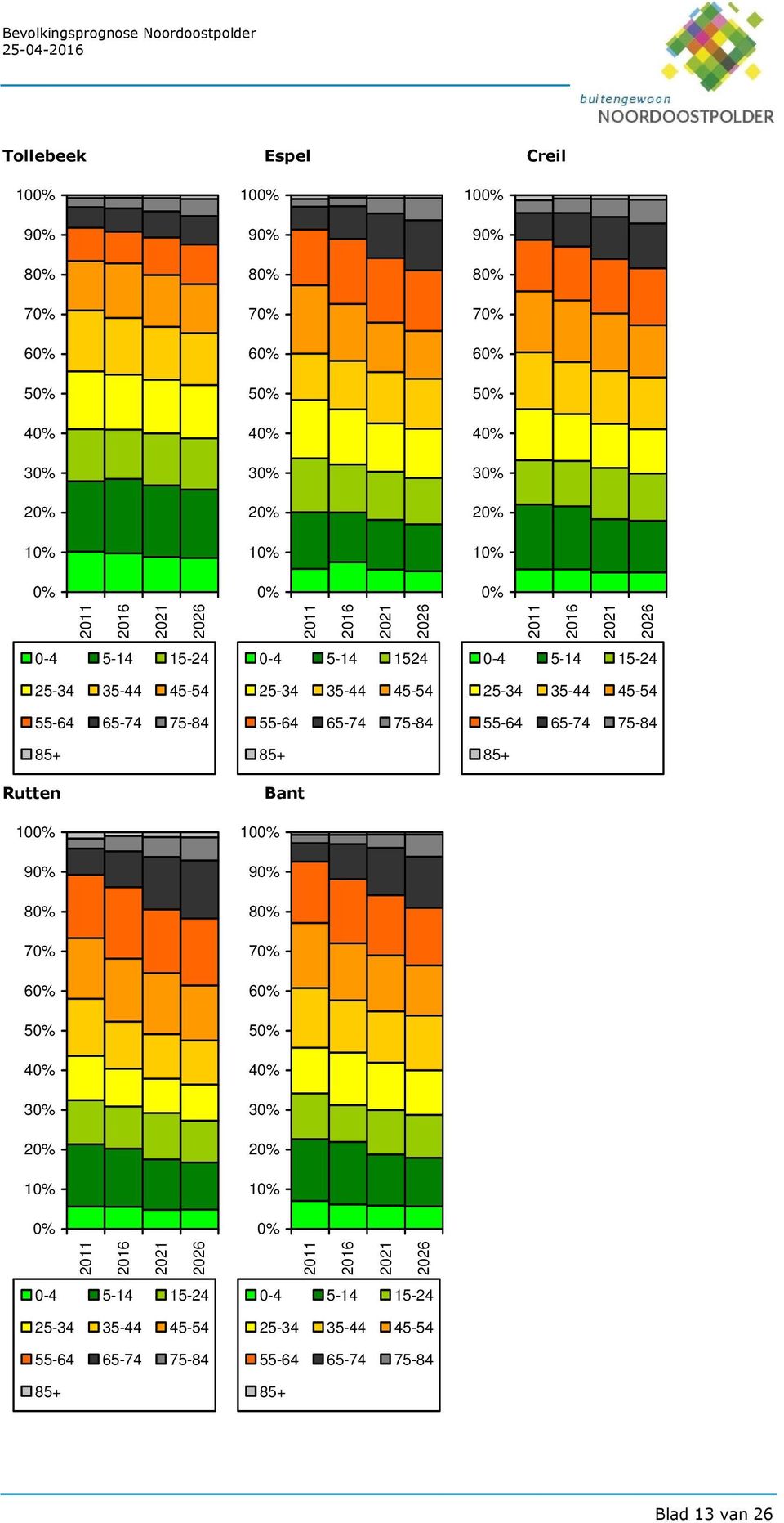 15-24 Rutten 1% 9% 8% 7% 6% 5% 4% 3% 2% 1% -4 5-14 1524 Bant 1% 9% 8% 7% 6% 5%