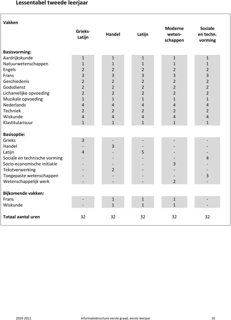 opvoeding 1 1 1 1 1 Nederlands 4 4 4 4 4 Techniek 2 2 2 2 2 Wiskunde 4 4 4 4 4 Klastitularisuur 1 1 1 1 1 Basisoptie: Grieks 3 - - - - Handel - 3 - - - Latijn 4-5 - - Sociale en technische vorming