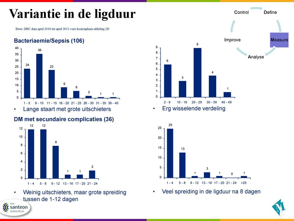 30-39 40-49 Erg wisselende verdeling DM met secundaire complicaties (36) 12 12 12 25 25 10 8 6 4 2 0 1-4 5-8 8 9-12 1 13-16 1 17-20 2 21-24 Weinig
