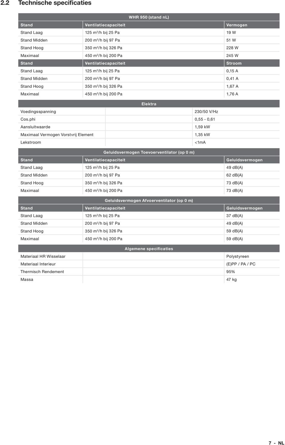 450 m 3 /h bij 200 Pa 1,76 A Elektra Voedingsspanning 230/50 V/Hz Cos.