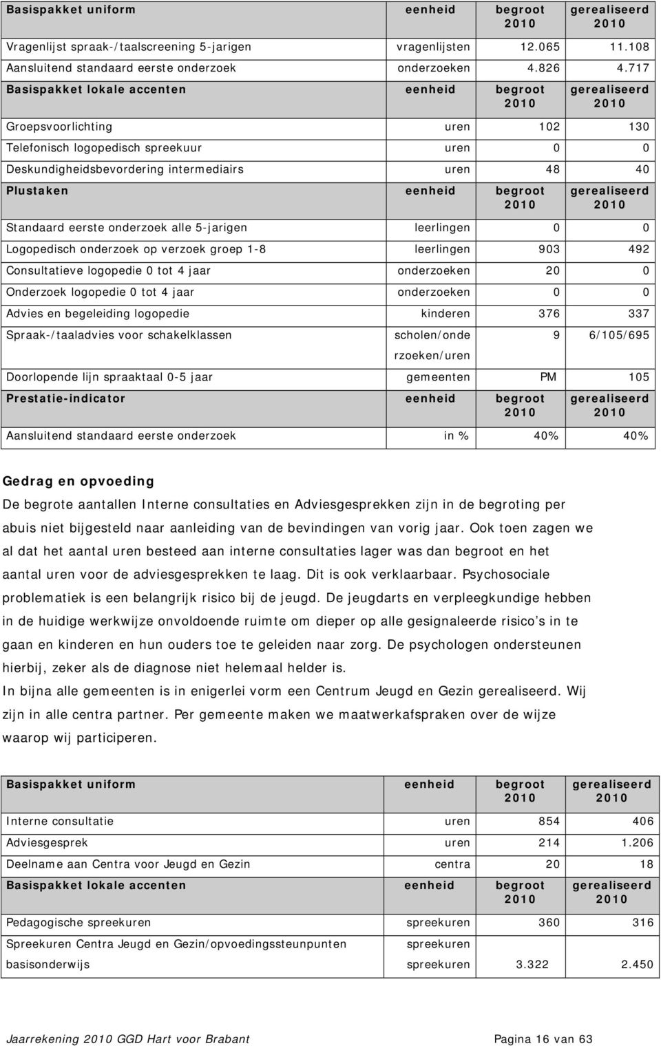 eenheid begroot gerealiseerd Standaard eerste onderzoek alle 5-jarigen leerlingen 0 0 Logopedisch onderzoek op verzoek groep 1-8 leerlingen 903 492 Consultatieve logopedie 0 tot 4 jaar onderzoeken 20