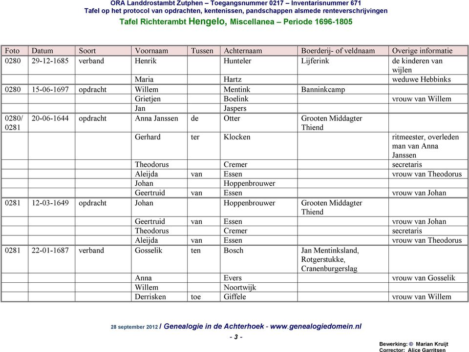 Theodorus Johan Hoppenbrouwer Geertruid van Essen vrouw van Johan 0281 12-03-1649 opdracht Johan Hoppenbrouwer Grooten Middagter Thiend Geertruid van Essen vrouw van Johan Theodorus Cremer secretaris