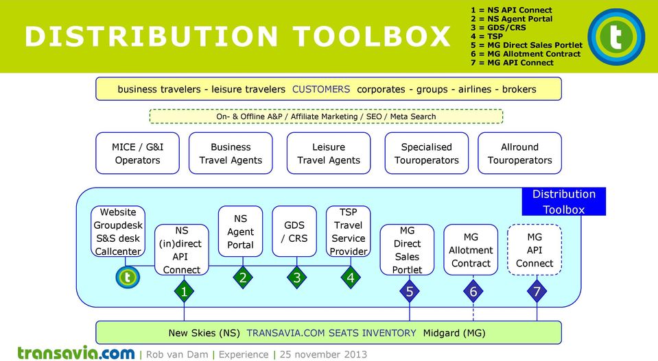 Business Travel Agents Leisure Travel Agents Specialised Touroperators Allround Touroperators Website Groupdesk S&S desk Callcenter NS (in)direct API Connect 1 NS Agent Portal