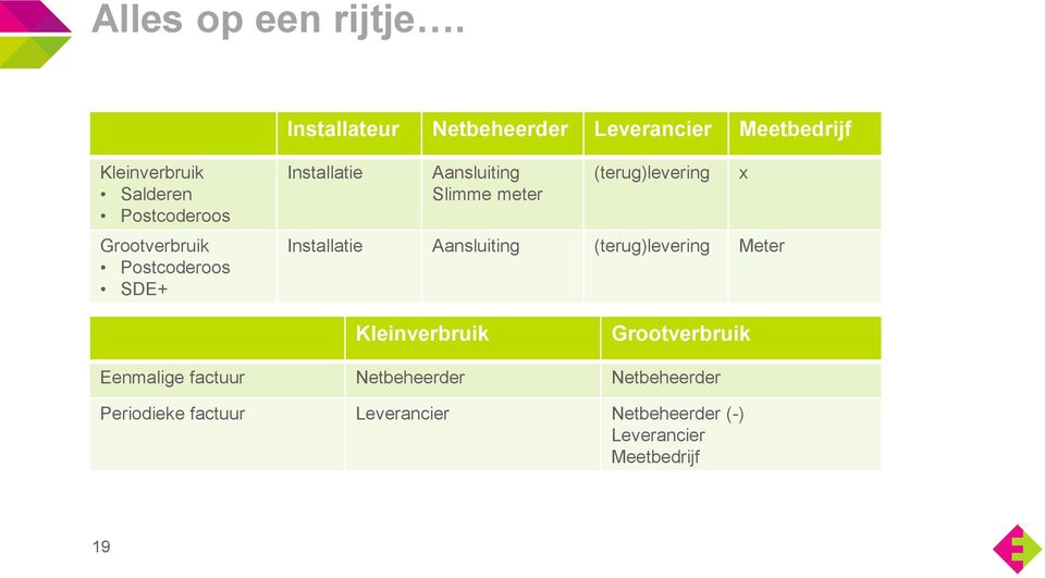 Grootverbruik Postcoderoos SDE+ Installatie Aansluiting Slimme meter (terug)levering Installatie