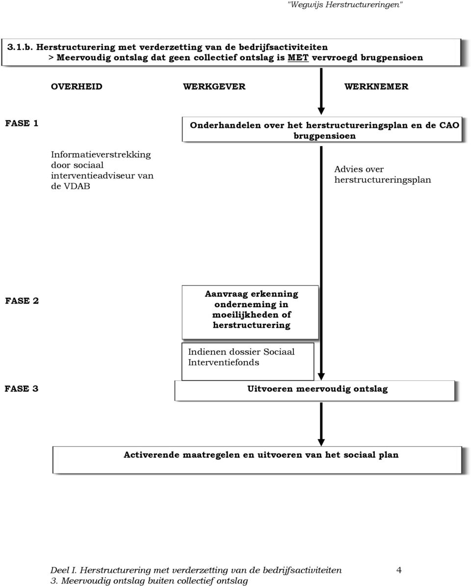 OVERHEID WERKGEVER WERKNEMER FASE 1 Onderhandelen over het herstructureringsplan en de CAO brugpensioen Informatieverstrekking door sociaal