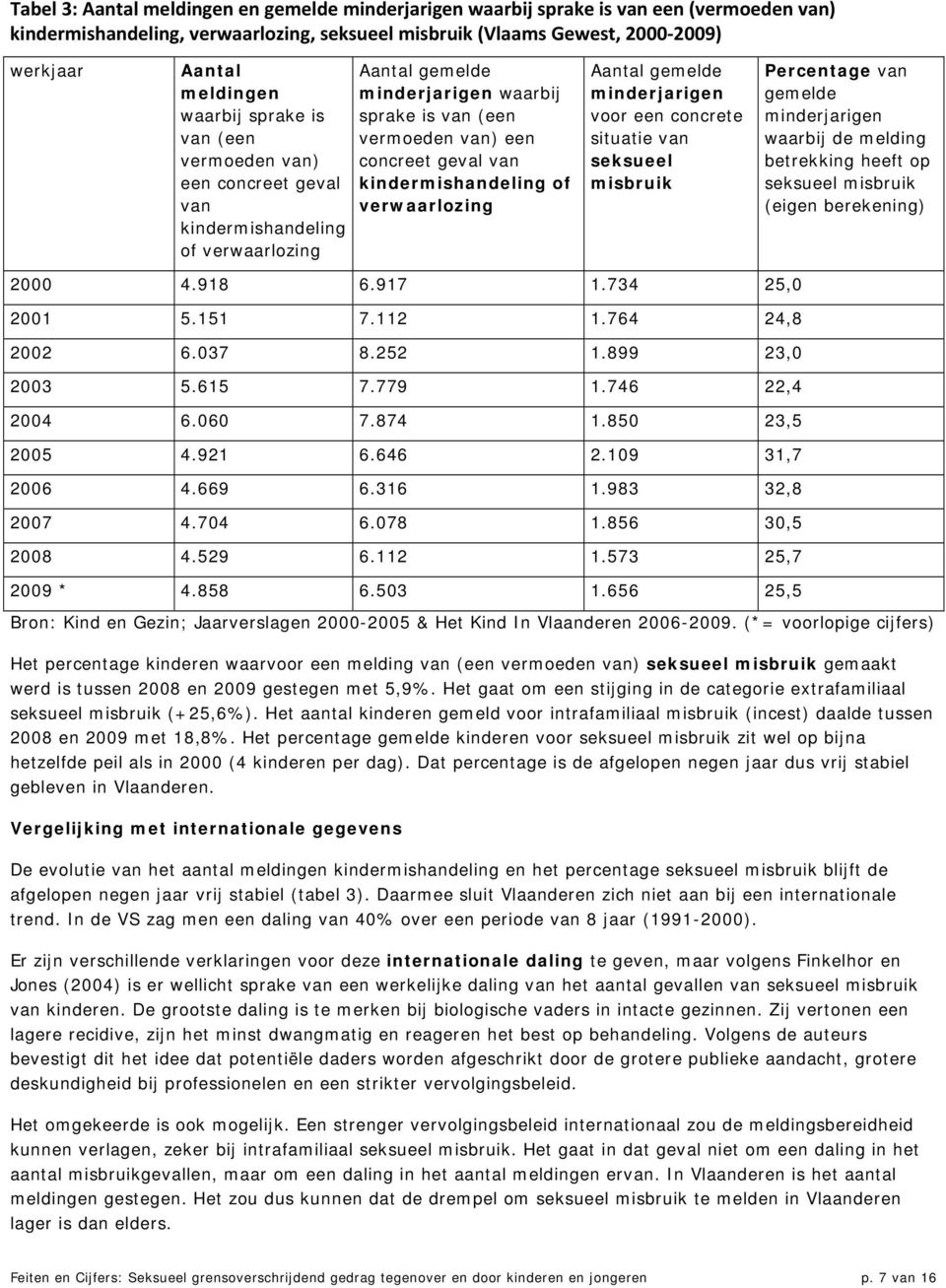 kindermishandeling of verwaarlozing Aantal gemelde minderjarigen voor een concrete situatie van seksueel misbruik Percentage van gemelde minderjarigen waarbij de melding betrekking heeft op seksueel