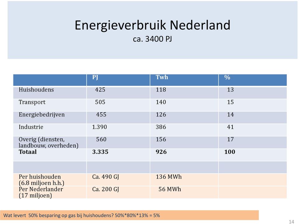 Industrie 1.390 386 41 Overig (diensten, landbouw, overheden) 560 156 17 Totaal 3.