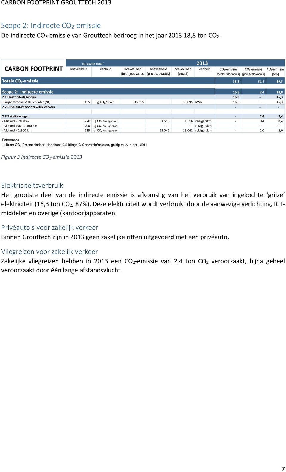 [bedrijfslokaties] [projectlokaties] [ton] Totale CO 2 -emissie 38,3 51,1 89,5 Scope 2: Indirecte emissie 16,3 2,4 18,8 2.