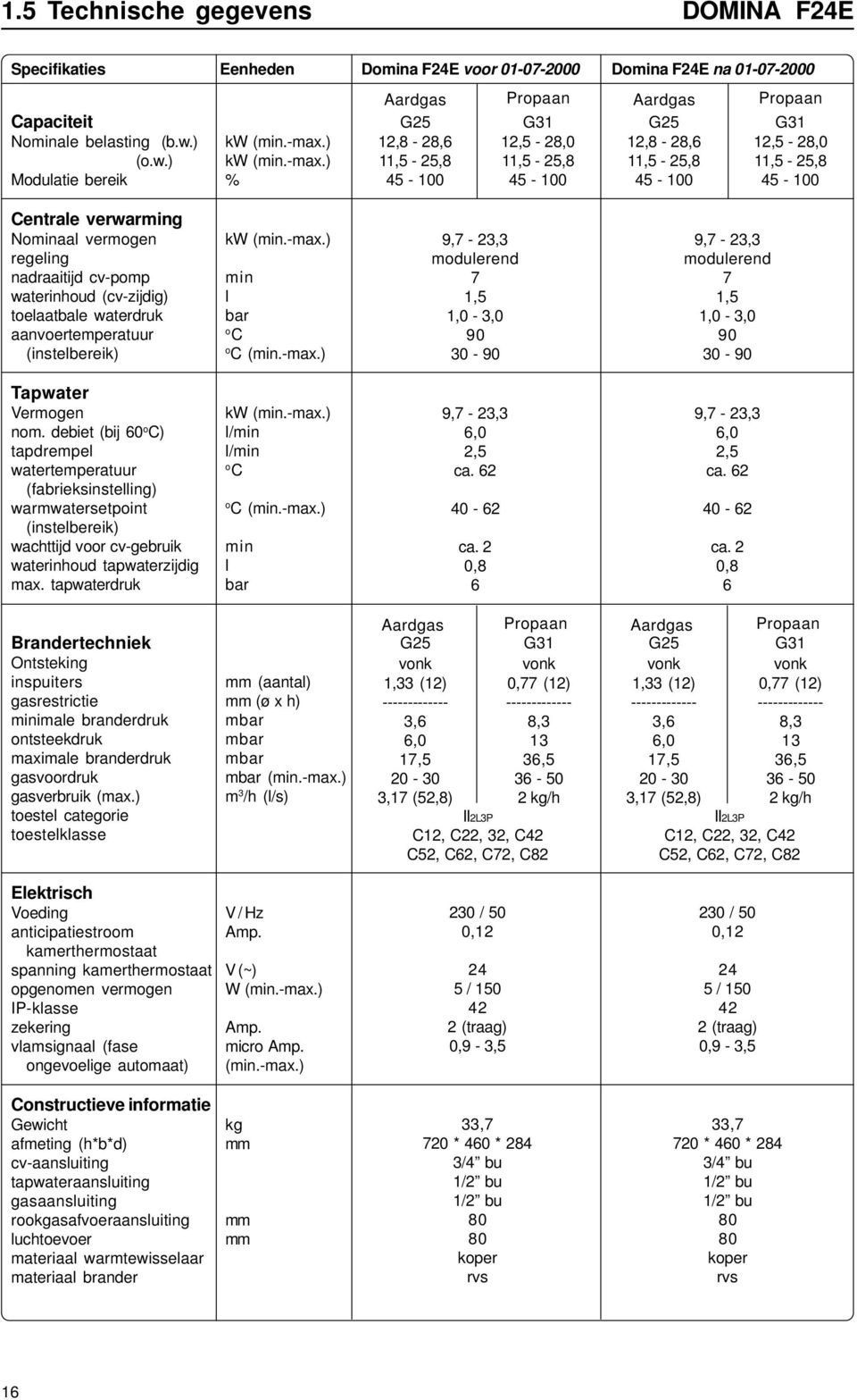 vermogen regeling nadraaitijd cv-pomp waterinhoud (cv-zijdig) toelaatbale waterdruk aanvoertemperatuur (instelbereik) kw (min.-max.