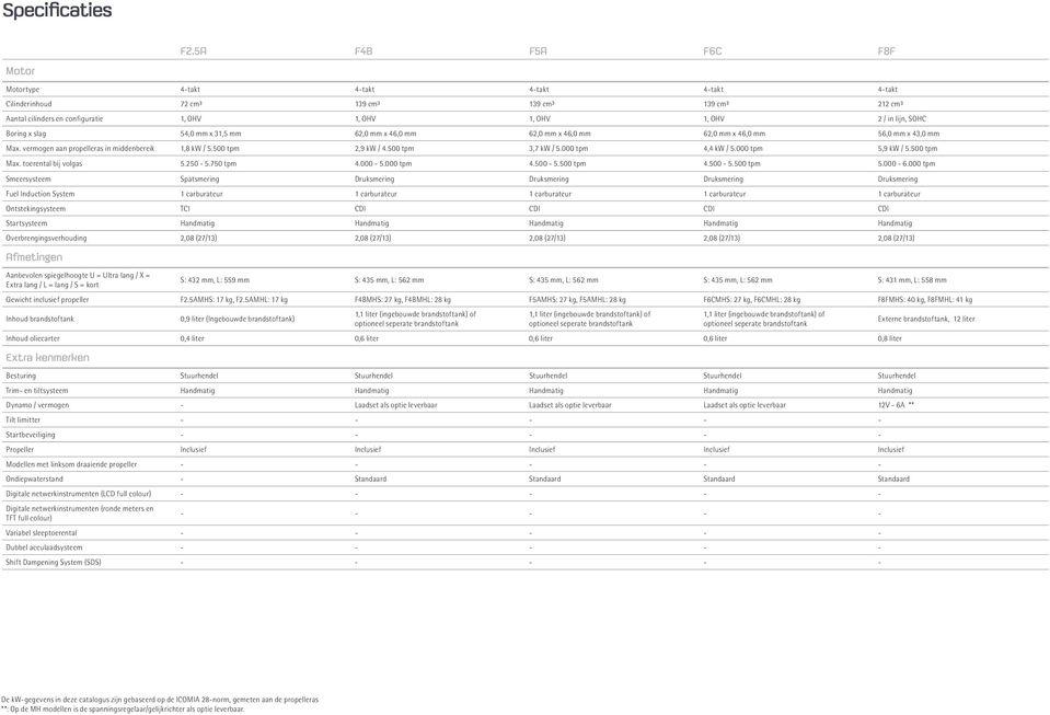 SOHC Boring x slag 54,0 mm x 31,5 mm 62,0 mm x 46,0 mm 62,0 mm x 46,0 mm 62,0 mm x 46,0 mm 56,0 mm x 43,0 mm Max. vermogen aan propelleras in middenbereik 1,8 kw / 5.500 tpm 2,9 kw / 4.