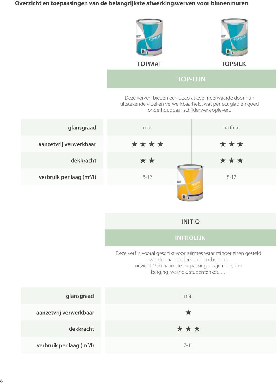 glansgraad mat halfmat aanzetvrij verwerkbaar dekkracht verbruik per laag (m 2 /l) 8-12 8-12 INITIO INITIOLIJN Deze verf is vooral geschikt voor ruimtes waar