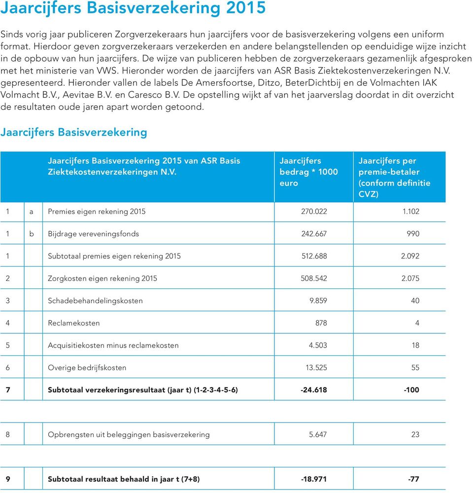 De wijze van publiceren hebben de zorgverzekeraars gezamenlijk afgesproken met het ministerie van VWS. Hieronder worden de jaarcijfers van ASR Basis Ziektekostenverzekeringen N.V. gepresenteerd.