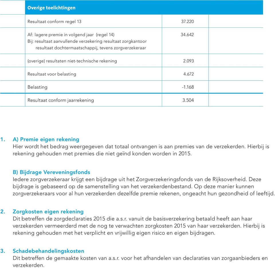 642 (overige) resultaten niet-technische rekening 2.093 Resultaat voor belasting 4.672 Belasting -1.168 Resultaat conform jaarrekening 3.504 1.